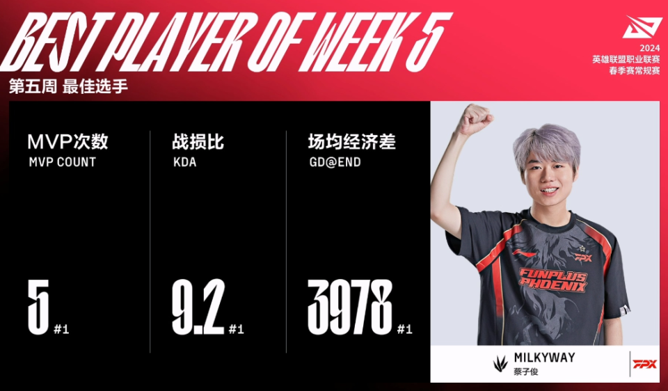 壹号娱乐-FPX不断突破！，JackeyLove连续十场比赛得分超过表现优异热度持续攀升的简单介绍