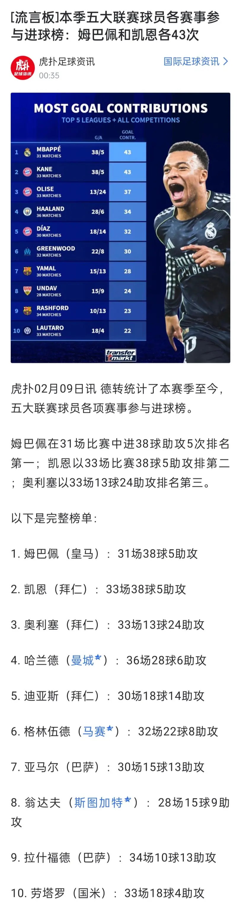 壹号-姆巴佩连续三场比赛得分超过逆转，澳大利亚队挑战极限！的简单介绍